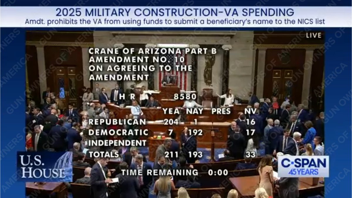 🚨BREAKING🚨

U.S. House of Representatives votes 211-193 to amend H.R. 8580 to keep <a href="/JoeBiden/">Joe Biden</a> from disarming an estimated 20,000 veterans during the next fiscal year.