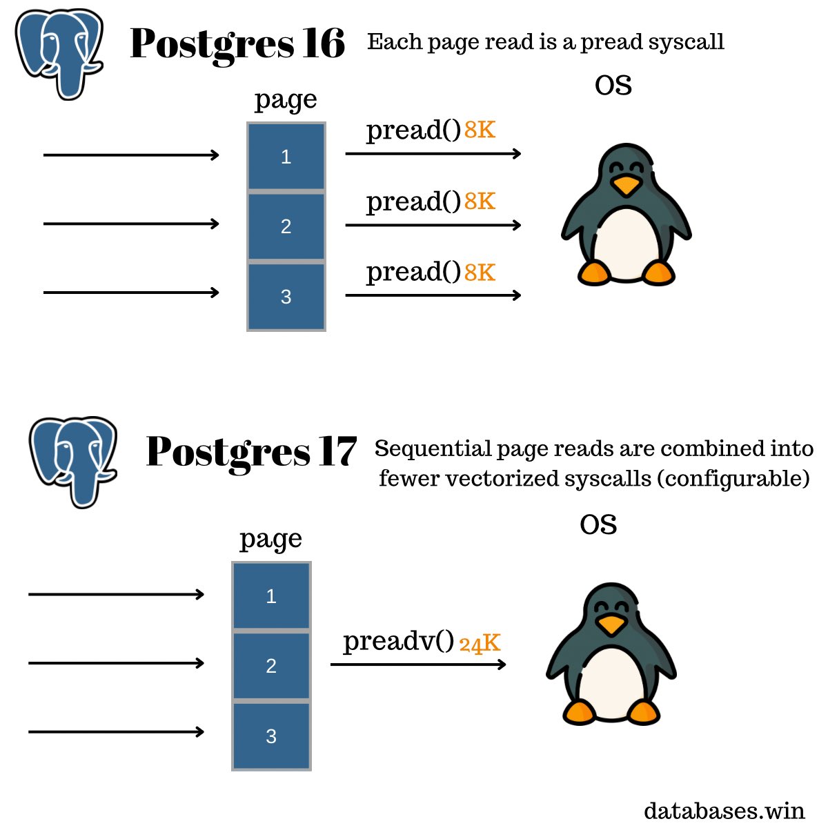 hnasr's tweet image. This new PostgreSQL 17 feature is game changer.
You see, postgres like most databases work with fixed size pages. Pretty much everything is in this format, indexes, table data, etc. Those pages are 8K in size, each page will have the rows, or index tuples and a fixed header. The…