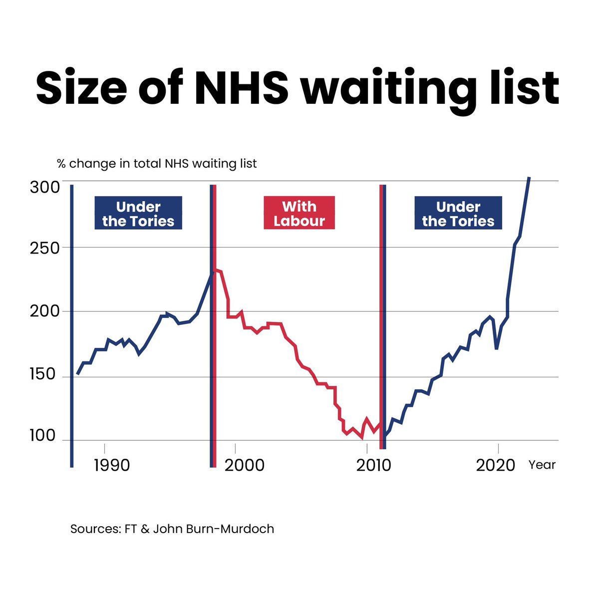 The truth about NHS waiting lists.

#ITVdebate