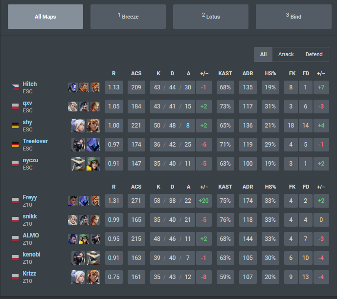 qxv (@qxvxd) on Twitter photo Won vs my former team <a href="/Z10esports/">Z10 Esports</a> 😎
mega ez wcale się nie obsrałem, że sie powtórzy throw z 11:2 🤪🤪 Won vs my former team <a href="/Z10esports/">Z10 Esports</a> 😎
mega ez wcale się nie obsrałem, że sie powtórzy throw z 11:2 🤪🤪