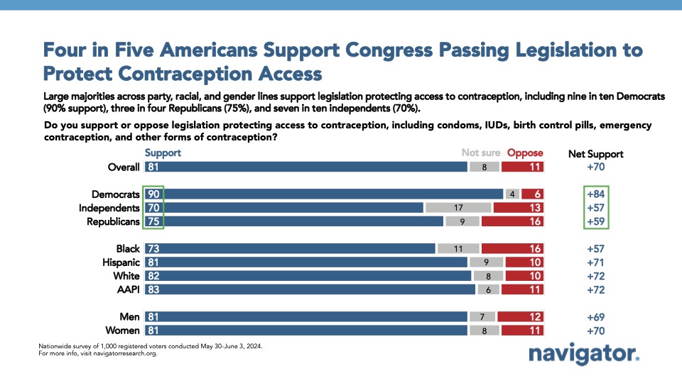 BREAKING: An overwhelming bipartisan majority of Americans support the Right to Contraception Act (81%), which aims to protect access to birth control pills, IUDs, condoms, and other forms of contraception.

Tomorrow, Senators will cast their vote to decide if it advances.
