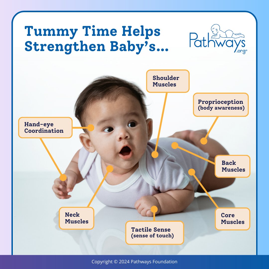 PathwaysOrg's tweet image. #TummyTime is crucial for healthy motor, sensory, and visual development. Here are some ways Tummy Time helps baby's development. Tips to encourage baby to stay in Tummy Time: bit.ly/3EnWpFE #babytips #motorskills #physio #pediatrictherapy