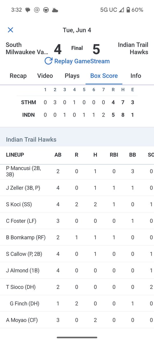 Joe_Bomkamp's tweet photo. @mikeramczyk17 @greekfreakd @matt_peckwi @JoshZeller9 @bkoci24 Koci HR bottom of 3 https://t.co/zq9wZW41Oq
