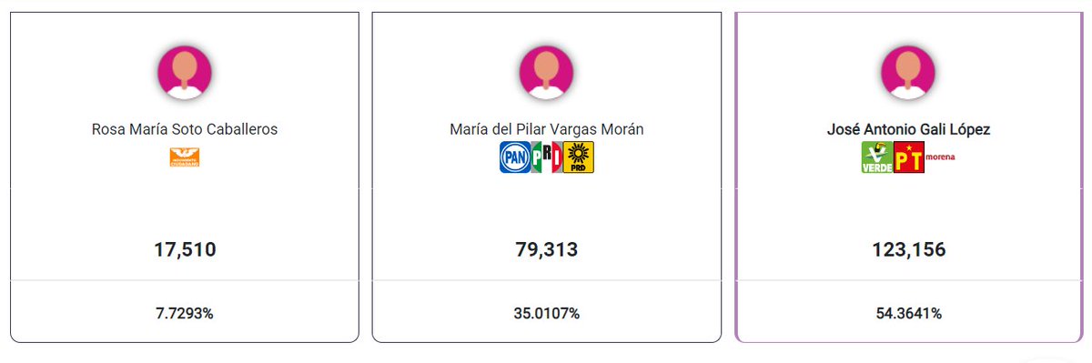 Y + allá de lo cantada q estaba la elección en el Dto 9 federal de Puebla, en el entorno d <a href="/MovCiudadanoPue/">Movimiento Ciudadano Puebla</a> hay q poner ojo <a href="/FerMoralesMtz/">Fernando Morales Mtz</a> con tus cuadros como <a href="/romasoca/">rosa mary soto</a>.
Hizo campaña digna, con contenido y propuesta. Sino se aplican, estos cuadros deberían estar ya en otro lado.