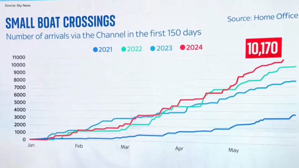 FACT: Rishi Sunak has allowed a record number of small boats to cross the Channel this year.

#ITVDebate