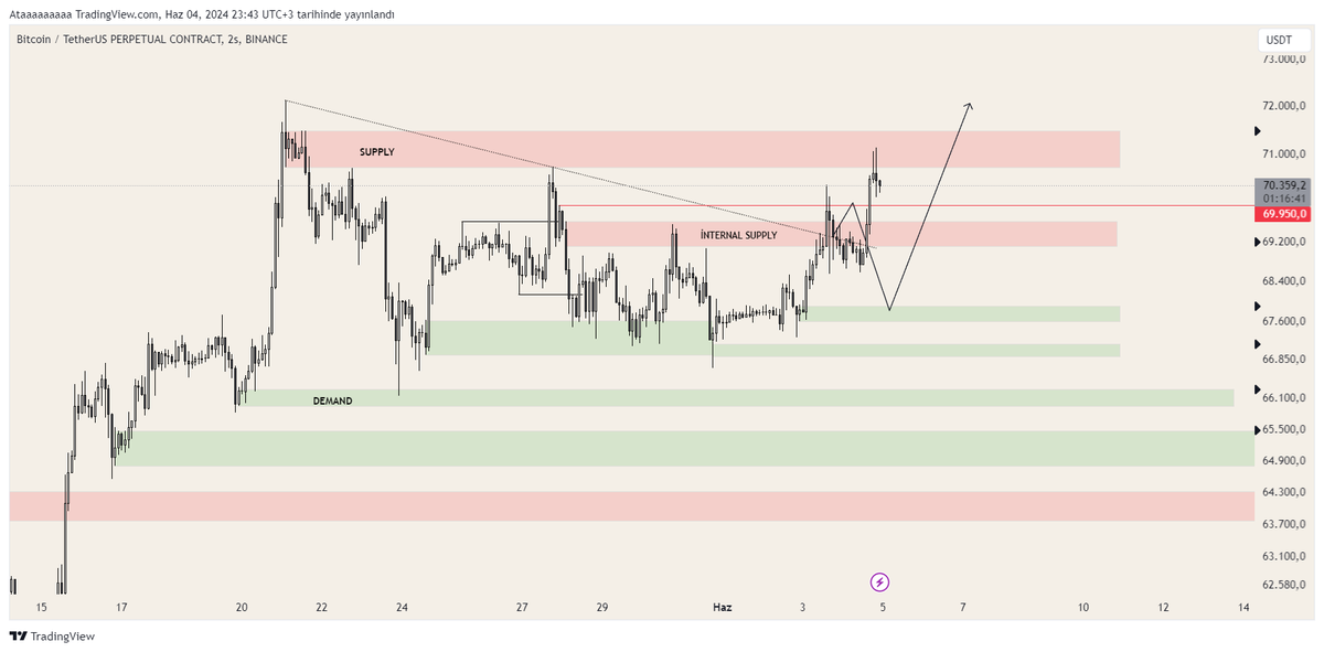 #Bitcoin 
Yeşil bölgenin test edilmemesi ve internal supply bölgesinin temiz kırılmaması iyi değil. Supply bölgesi tekrar direnç olarak çalışabilir. Buradan gelecek olası satış 67k ve 65k bölgelerine kadar düzeltme yapabilir.