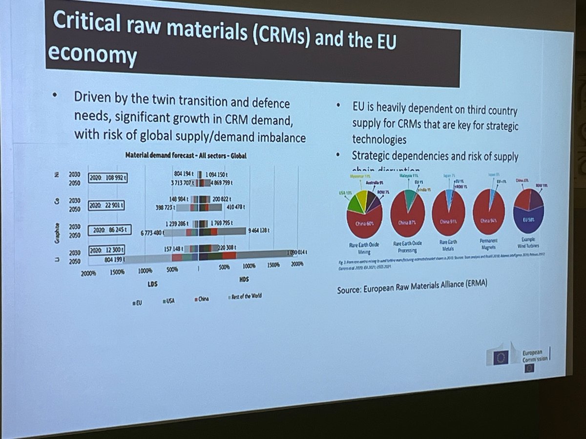 euromines's tweet image. Important step in securing the #EU financing in the raw materials Research and Innovation after 2025. 
During the #IndTech 2024 conference in Namur, @Euromines and #ETPSMR assisted the launch of the @eranetmin3  Strategic Research and Innovation Agenda on Raw Materials.