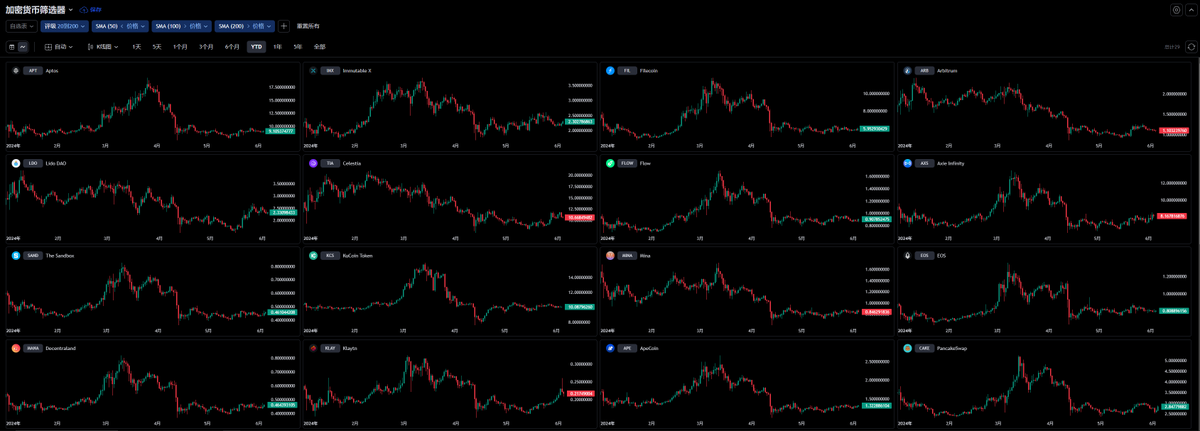 CryptoPainter's tweet photo. 【加密货币筛选器】这应该是最适合散户投机山寨或小市值加密项目的工具了！

下面来讲讲如何使用这个加密货币筛选器，以及在众多山寨中该如何进行有效的筛选？

众所周知，投资/投机山寨或MEME币，与平时做交易的逻辑是不同的，交易BTC的核心逻辑是通过价格与数据的分析，再加上严格的执行来完成的。

而投机山寨则没有那么多技术面与宏观面的数据可以参考，因为小市值的项目往往缺乏历史数据，同时流动性极差，这使得山寨币的交易逻辑更像是选股，而不是交易；

正因如此，在面对小市值山寨项目的时候，选的好，远比做的好要重要许多，那么我们应该如何选择呢？

这个时候就轮到“加密货币筛选器”出场了！

加密货币筛选器早在2020年之前就已经上线了，它是TradingView早期几个不为人知但非常有效的数据分析工具之一，你可以通过下面这个链接访问：
https://t.co/Btoycvc7SI

简单概括一下这个工具的强大之处，那就是你可以通过一系列限制条件从790个加密货币的历史数据中进行逐一筛选，最终得到一个当下最有潜力且同时符合多个建仓条件的“天选之币”！

进入筛选器后，我们会看到这样一个页面：
其中展示了TradingView目前拥有全部数据的790个加密货币（价格、市值、流通、分类等）。

在开始使用之前，我推荐大家先按照如下步骤对筛选器进行界面设置：

1. 将视图模式改为“图表模式”，这样可以直观的查看筛选币种的近期价格走势；

2. 将图表网格设置为3x3，如果你的屏幕比较小，但又想看更多的数据，那就可以选择“自动”；

3. 在图表类型中选择“K线图”；

4. 在图表周期范围内选择“一个月”。

这样你就可以得到如下这个界面：

完成界面设置后，就到了核心的筛选环节了！

在喂饭开始前，我请各位先思考一下，一个小市值的加密货币需要满足哪些条件才能够符合建仓标准？

当然，每个人的投资思路肯定是不一样的，但投资小市值项目的基本框架逻辑肯定是大同小异的，比如：

1. 市值小（市值排名在20名以外）；
2. 有项目方或市值管理团队（也就是存在主力资金）；
3. 价格的长周期走势存在长期吸筹；
4. 项目的应用/宣发方向与资本青睐的投资方向或当下热点之间有交集；
5. 散户少，车轻；
6. 技术面符合典型的早期多头趋势。

以上6点可能总结的不完善，但对我来说已经足够了，接下来举例说明，如何将这些条件进行量化，使其成为筛选器中的过滤条件；

首先，把筛选器上的限制条件全部删除仅剩默认的“自选表”，如图所示：
这样可以方便你理清思路，不会受到太多变量的影响；
（点击已有过滤器右边的下拉按钮，再点击移除即可）

接下来开始添加过滤器：

1. 对样本源（市值）进行过滤；

为了方便你选择筛选范围，我建议使用TV的评级，它基本上是通过市值进行的排名，同时做了过滤评级。

点击“添加过滤器” - “估值” - “评级”；

点击下拉菜单，选择“手动设置”；

在出现的数据栏内分别输入“20”与“200”，这代表了我们只对评级（市值排名）在20至200名的加密货币进行筛选；

2. 对技术面过滤（有过吸筹行为）；

这里我们以一个简单的均线策略作为演示，当价格日线位于MA100和MA200以下，但同时又高于MA50以上的情况时，往往会呈现出一种长期底部震荡且刚刚有了一点拉升的形态；

点击“添加过滤器” - “技术” - “简单移动平均线”；

分别选择50、100、200天，逐次添加3个过滤条件；

分别设置成“SMA(50) < 价格”，“SMA(100) > 价格”，“SMA(200) > 价格”;

最后为了方便观察，我们可以将筛选器的观察周期设为YTD（今年为止），然后你就会得到市值处于20-200名区间内，今年为止走出了类似底部吸筹形态的所有加密货币，如图所示；
筛选器中显示的29个加密货币都有着一个共同点，那就是在今年走出了大涨行情后，均出现了暴跌或大幅回调，并长期位于底部横盘；

而长期在底部横盘，是吸筹的第一个特征，接下来还需要更多的筛选条件；

这个时候就轮到你出场了！

因为推文4图限制，下面的内容以线程Thread延续！