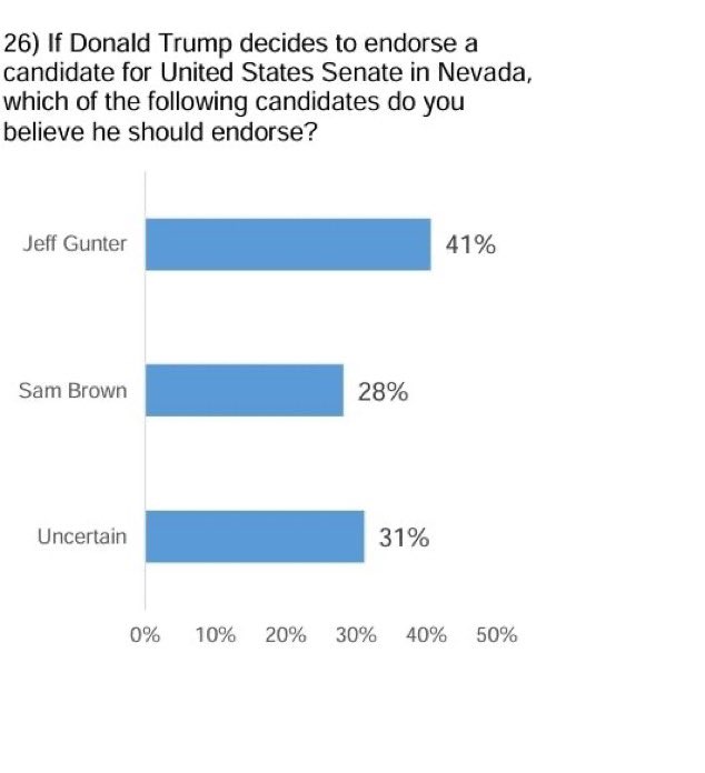 New Polling Shows Dr. Jeff Gunter Leading McConnell Backed Sam Brown As