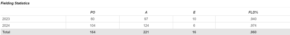 Perez had the 9th best OPS+ for Middle Infielders &amp; 3rd best for 2B in the #MAAC this season. Perez makes the right decisions at the plate &amp; provides solid defense (.974 fielding %, screenshot from Manhattan baseball site). Would be a great addition to any #NCAABaseball team