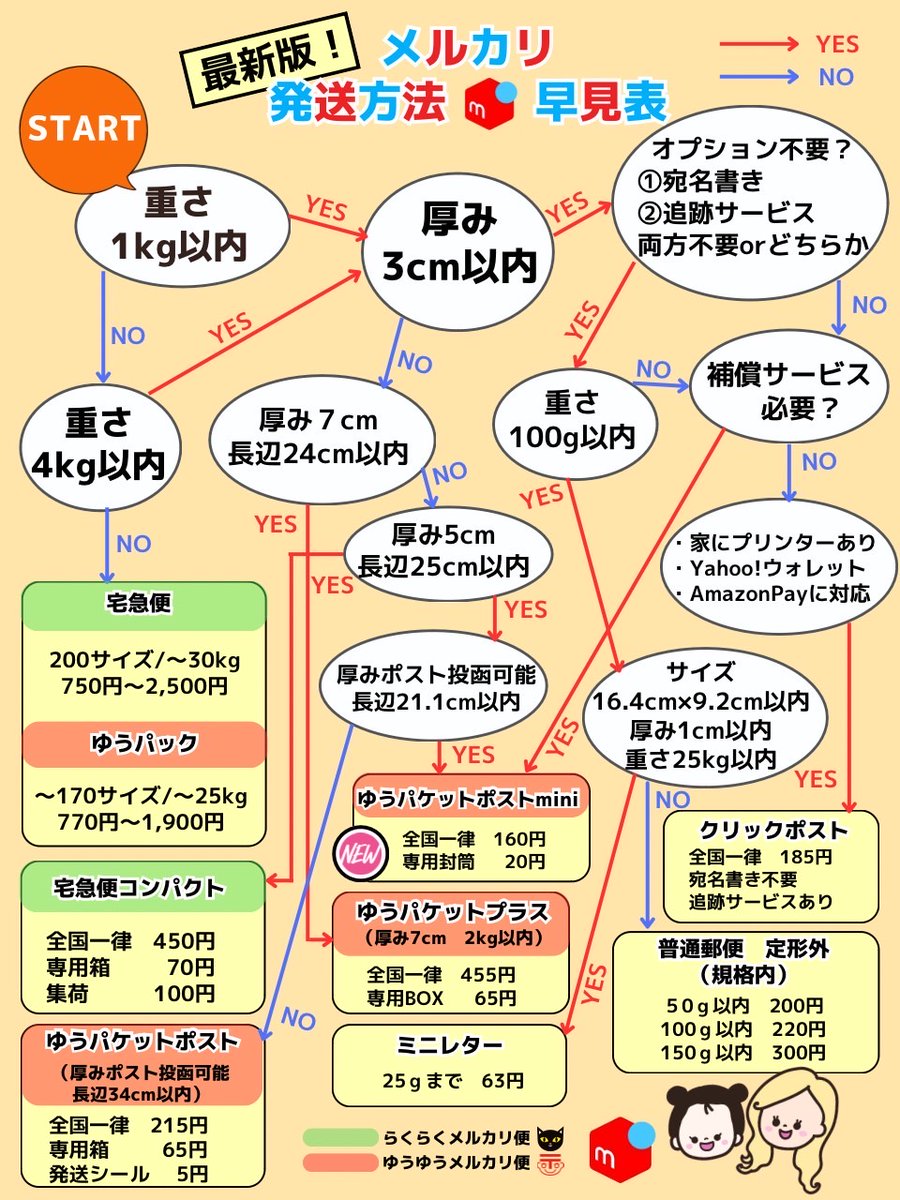 メルカリの配送方法に迷ったらこれで解決。本気で利益取りたいならこれで見直して。これだけで利益に10万円は差が出ます。『商品の厚みはポストに入ればOK』『追跡機能有』『保証付』私の商品のほとんどは”ゆうパケットポスト”を使ってる。でもこれよりもそれってアリなの?!と思う意外過ぎる配送方法は