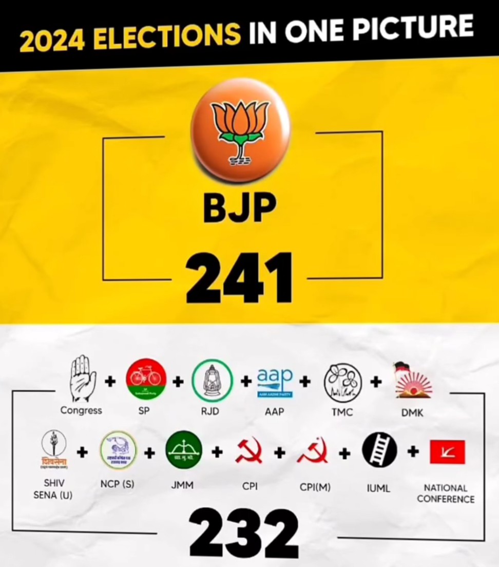 RuchiGu89475755's tweet photo. And Congress is happy to win maximum seats in UP in alliance with Samajwadi Party. 

Kadwa hai par yahi sacchai hai! Numbers speaks!!

#loksabhaelctionsResults2024 #लोकसभा_आमचुनाव_2024 #NDA_सरकार_है_तैयार https://t.co/Kr7y6luY34