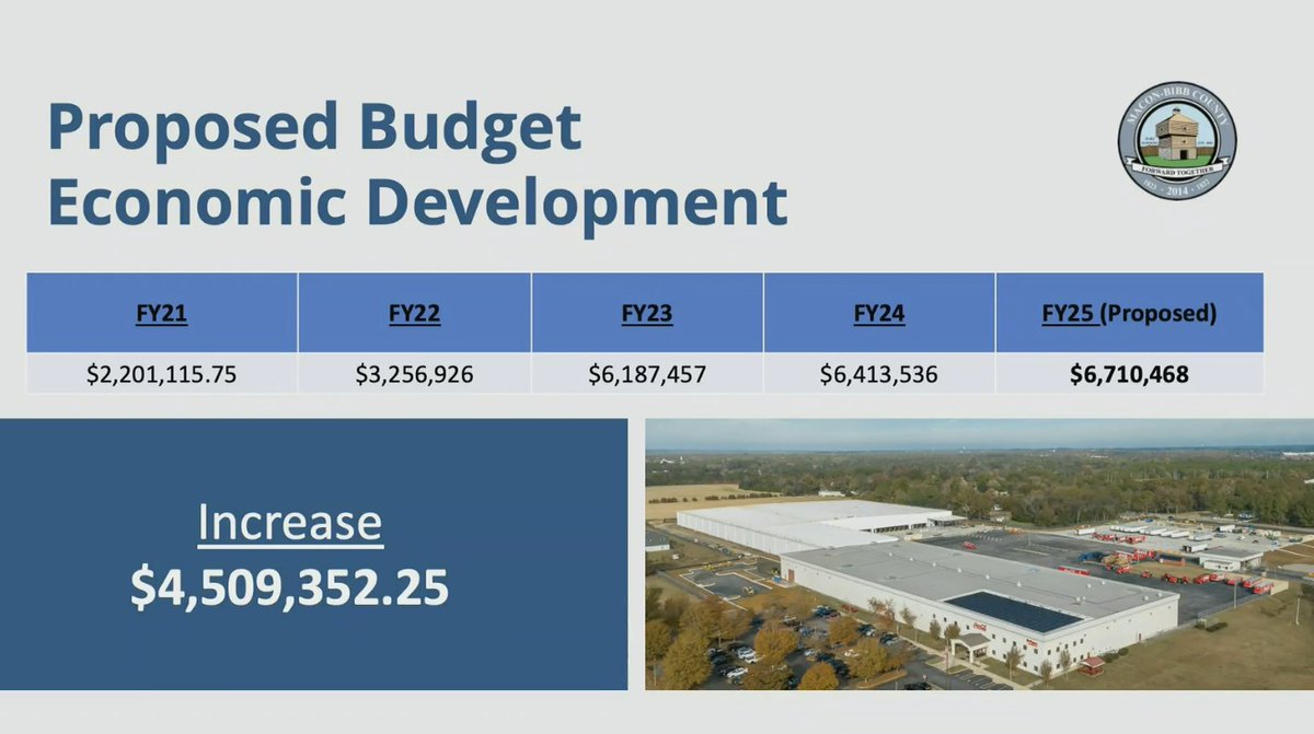 liz_lines's tweet image. $6.7 million @MaconBibbCounty @MBCIAuthority economic development. Mayor @Thankslester1 points to #FirstQuality's 600 new jobs averaging $74K salary. Budget will be voted on in two weeks. No one filled out paperwork to speak, so budget hearing is over. @maconnewsroom @mercerccj