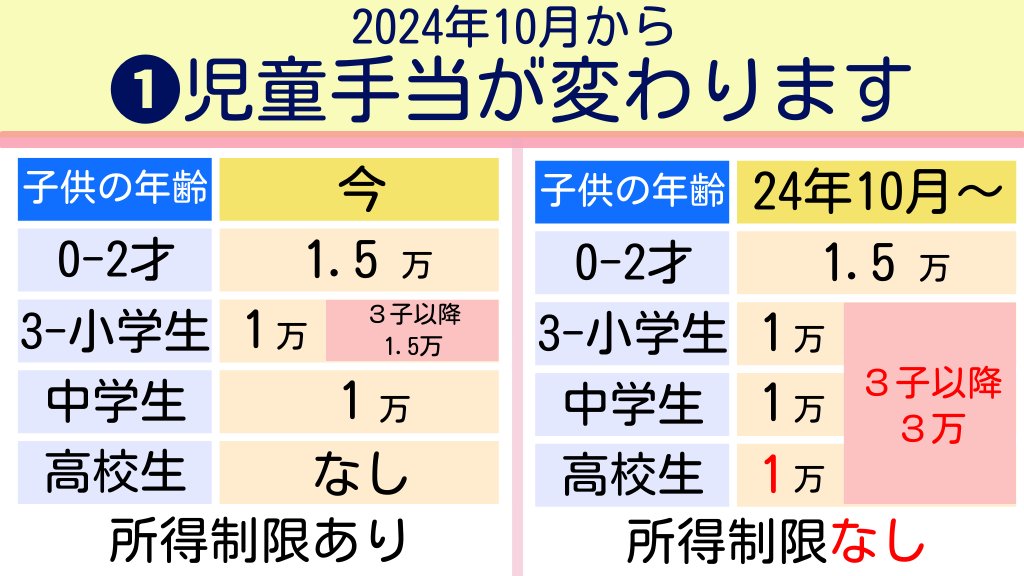 Tomojidien's tweet photo. "児童手当"の拡充となる「少子化対策��案」が、本日成立する見通しです。これで10月から"児童手当"が変わります。 https://t.co/zFNIel7JfK