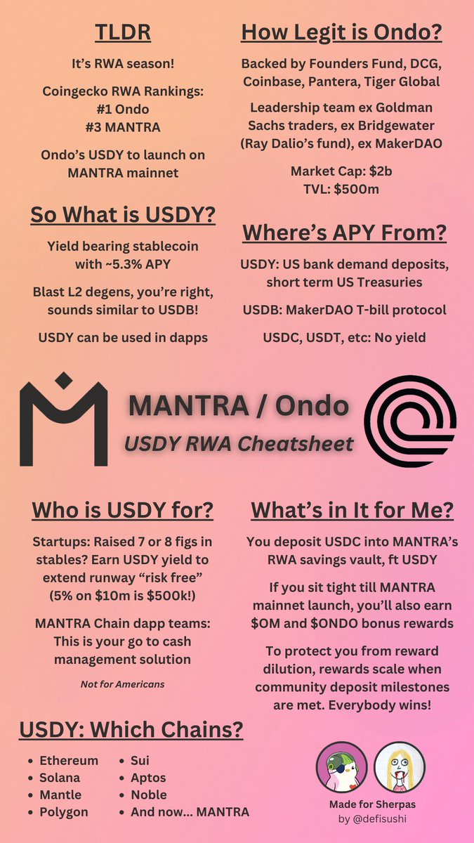 defisushi (@defisushi) on Twitter photo This month <a href="/MANTRA_Chain/">MANTRA | Tokenizing RWAs</a> is launching a RWA savings product with <a href="/OndoFinance/">Ondo Finance</a>'s $USDY
Here's free DYOR for you. A cheatsheet about the 5.3% APY stablecoin that's backed by US Treasuries and demand deposits
Plus, how you can benefit as an early user
Are you ready? 🕉️ This month <a href="/MANTRA_Chain/">MANTRA | Tokenizing RWAs</a> is launching a RWA savings product with <a href="/OndoFinance/">Ondo Finance</a>'s $USDY
Here's free DYOR for you. A cheatsheet about the 5.3% APY stablecoin that's backed by US Treasuries and demand deposits
Plus, how you can benefit as an early user
Are you ready? 🕉️