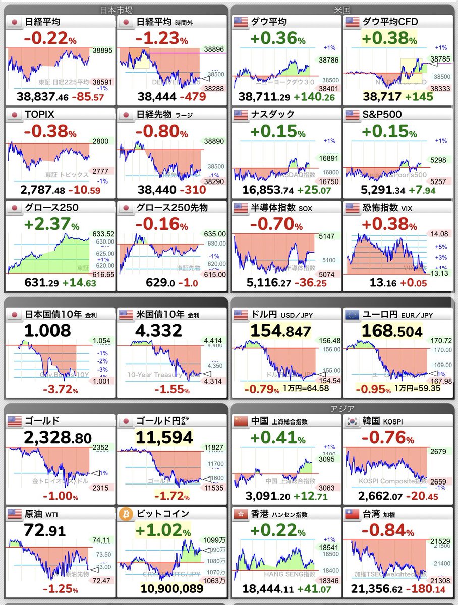 おはよう御座います NYダウ 140ドル高 ナスダック 25P高 値上がり エヌビディア、デル、コインベース、 ユナイテッドヘルスなど 値下がり  AMD、エクソンモービル、TSMC、 ゲームストップなど
