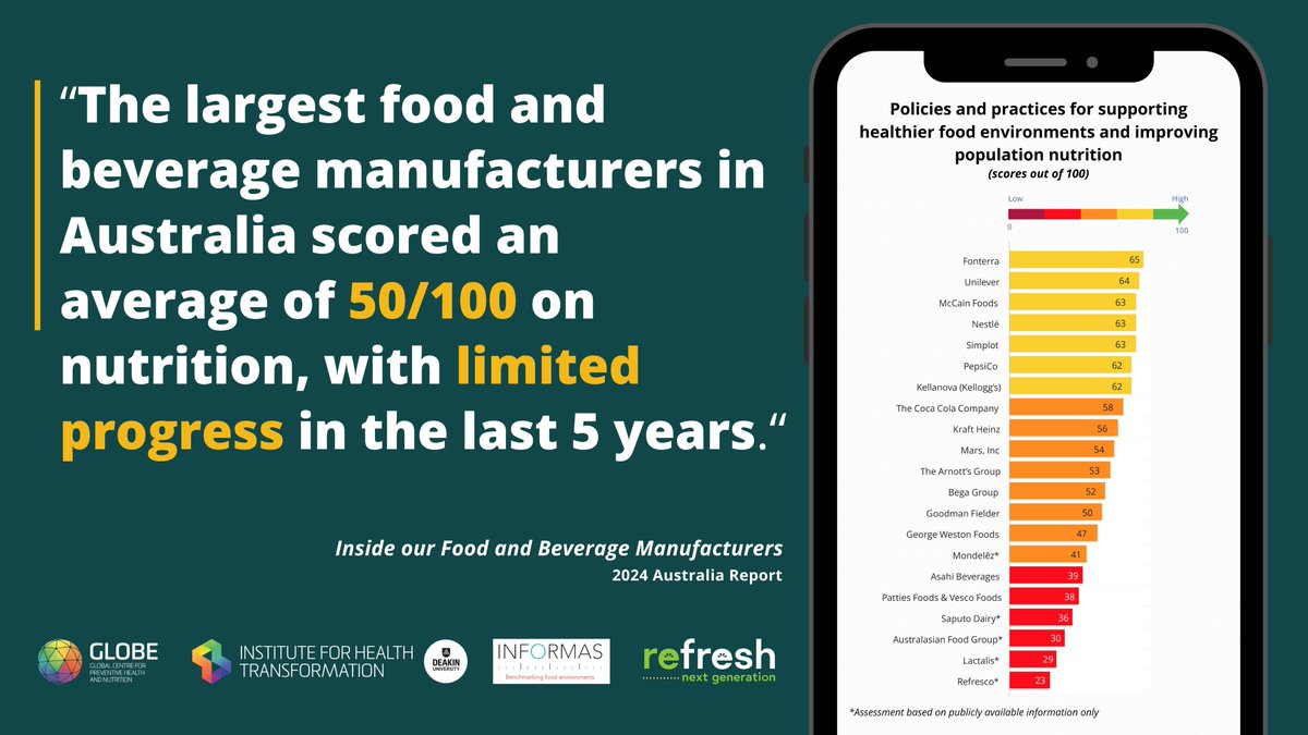 Gary Sacks (@gary_sacks) on Twitter photo Our new report out today shows that food manufacturers in Australia have made limited progress on nutrition in the last 5 years. The government's reliance on voluntary food company action is clealy not working insideourfoodcompanies.com.au/_files/ugd/2e3⦠<a href="/GLOBE_Deakin/">Global Centre for Preventive Health and Nutrition</a> <a href="/IHT_Deakin/">Institute for Health Transformation</a> <a href="/_INFORMAS/">INFORMAS</a> Our new report out today shows that food manufacturers in Australia have made limited progress on nutrition in the last 5 years. The government's reliance on voluntary food company action is clealy not working insideourfoodcompanies.com.au/_files/ugd/2e3⦠<a href="/GLOBE_Deakin/">Global Centre for Preventive Health and Nutrition</a> <a href="/IHT_Deakin/">Institute for Health Transformation</a> <a href="/_INFORMAS/">INFORMAS</a>