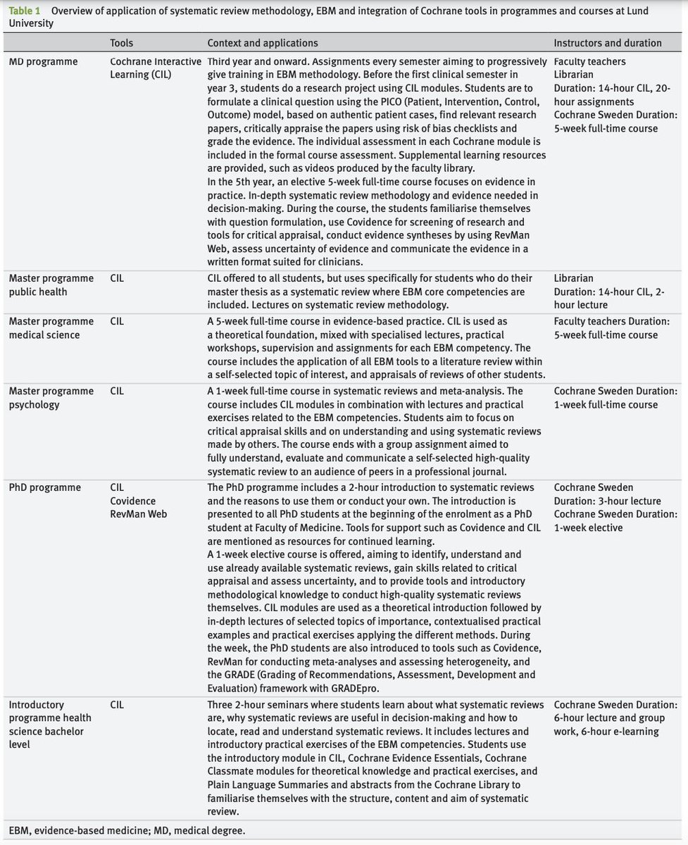 BMJ Evidence-Based Medicine (@bmj_ebm) on Twitter photo Teaching evidence-based medicine by using a systematic review framework: implementation in a Swedish university setting
Analysis by Björklund, <a href="/MBruschettini/">Matteo Bruschettini</a> et al.
<a href="/CochraneSweden/">Cochrane Sweden</a>
Link: bit.ly/3JcEK6i Teaching evidence-based medicine by using a systematic review framework: implementation in a Swedish university setting
Analysis by Björklund, <a href="/MBruschettini/">Matteo Bruschettini</a> et al.
<a href="/CochraneSweden/">Cochrane Sweden</a>
Link: bit.ly/3JcEK6i