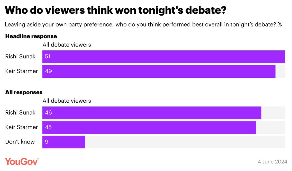 SNAP POLL/ Who performed best overall in tonight's debate?

Rishi Sunak: 51%
Keir Starmer: 49%

yougov.co.uk/politics/artic…