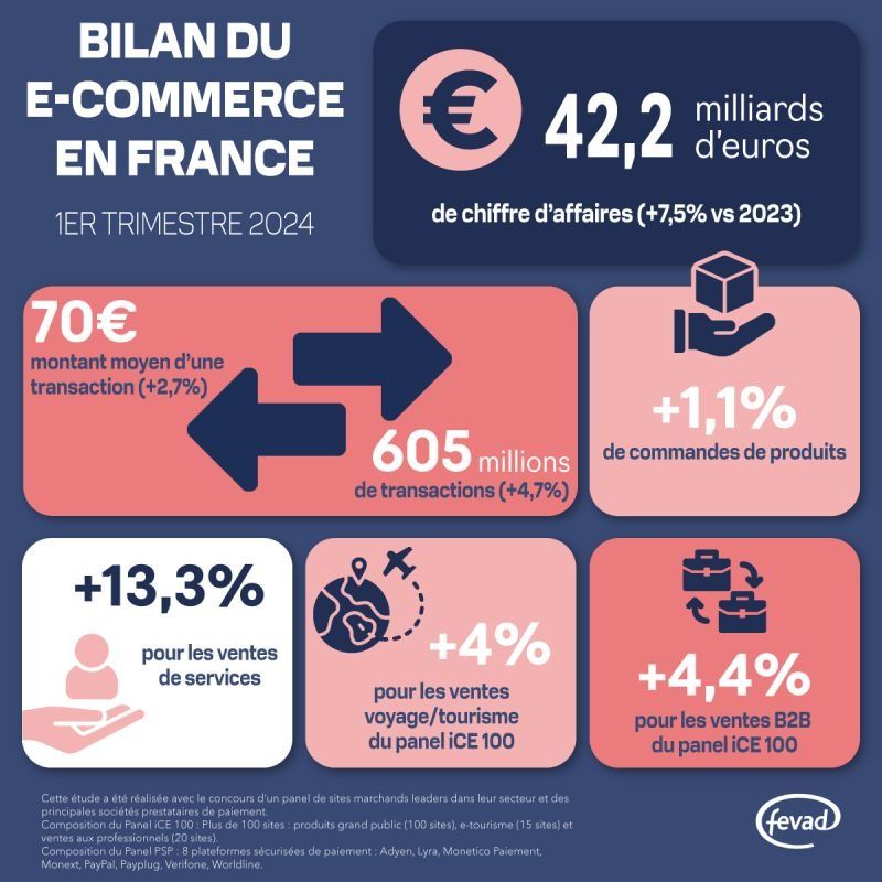 Les Français toujours plus adeptes du e-commerce.

Les ventes en ligne ont généré un chiffre d’affaires de 42.2 milliards d’euros au premier trimestre… comarketing-news.fr/le-e-commerce-…