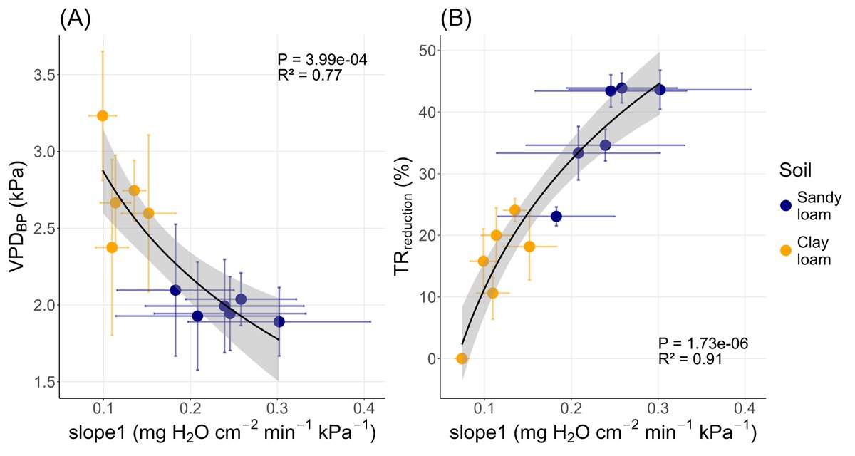 Happy to share our new paper: The transpiration rate sensitivity to increasing evaporative demand differs between soil textures, even in wet soil

sciencedirect.com/science/articl…