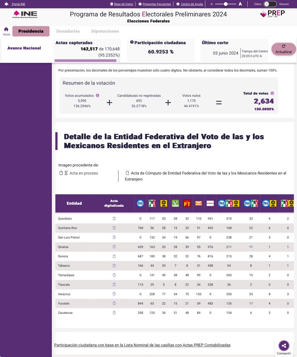 TacosConOrejas's tweet photo. @EmilioAlvarezI Es un descaro el que hicieron con el voto desde el extranjero de varios estados.
Aquí solo el ejemplo de Veracruz y Querétaro donde según el #PREP2024 reporta 0 votos al PAN, pero la digitalización dice otra cosa. https://t.co/sVamVdV61h