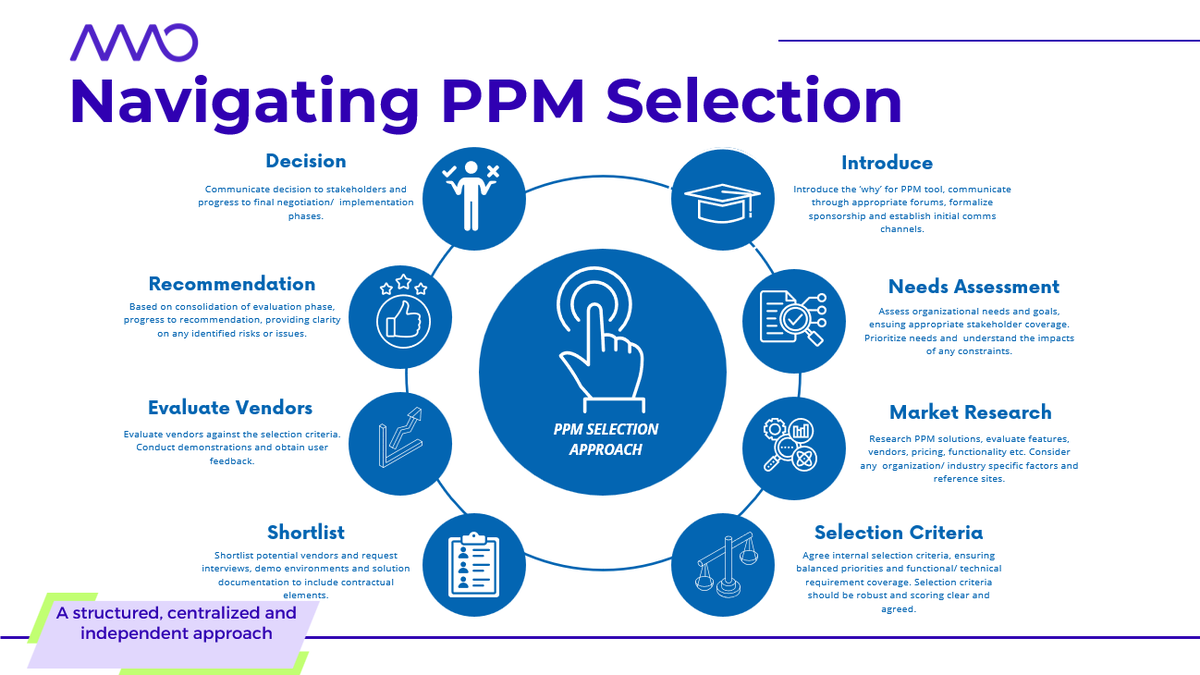AgileMgmtOffice's tweet photo. Choosing the right Project Portfolio Management (PPM) tool is not just a decision—it is a project in its own right. Given the complexity and importance of this process, we strongly recommend engaging experts to guide you. Contact us today. https://t.co/fMtmntiR60 https://t.co/M4NT0vmnEQ