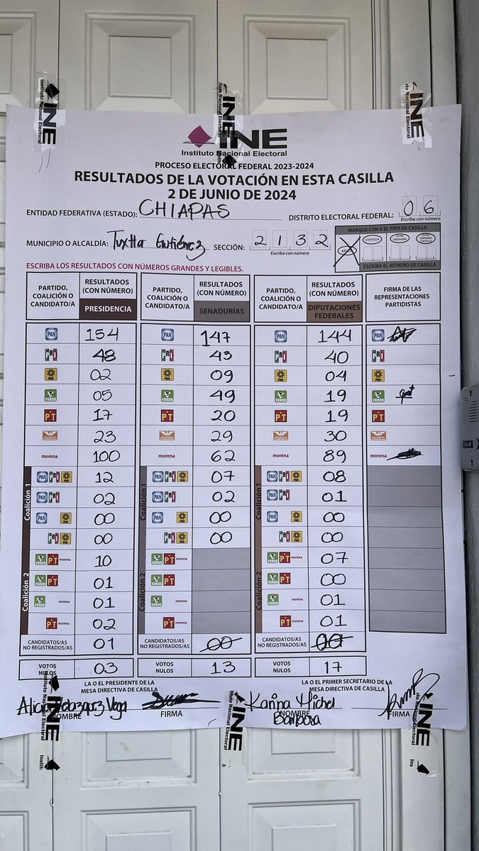 IsabelCamacho_'s tweet photo. @XochitlGalvez En Tuxtla Gutiérrez, Chiapas casilla 2132 también no coinciden los datos en PREP #FraudeElectoral #MegaFraude @INEMexico https://t.co/nTWTgyzQJq