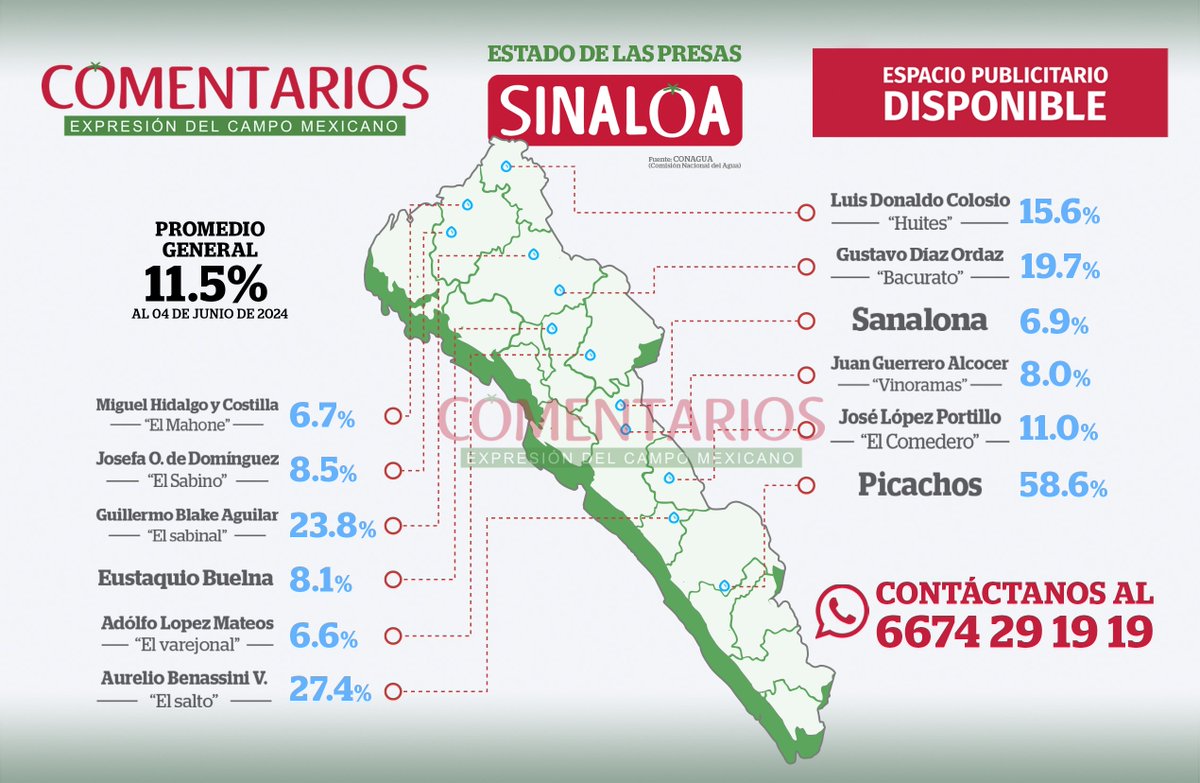 comentarios_sin's tweet photo. Presas de #Sinaloa al 11.5% de su capacidad de almacenamiento. https://t.co/CrK5jOTx8f