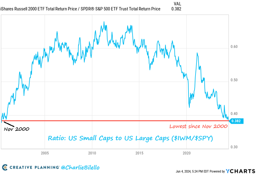 charliebilello's tweet photo. The Ratio of US Small Caps to US Large Caps closed at its lowest level since November 2000. $IWM $SPY
https://t.co/l5IYmkf6Ih https://t.co/vEXb6ADeNx