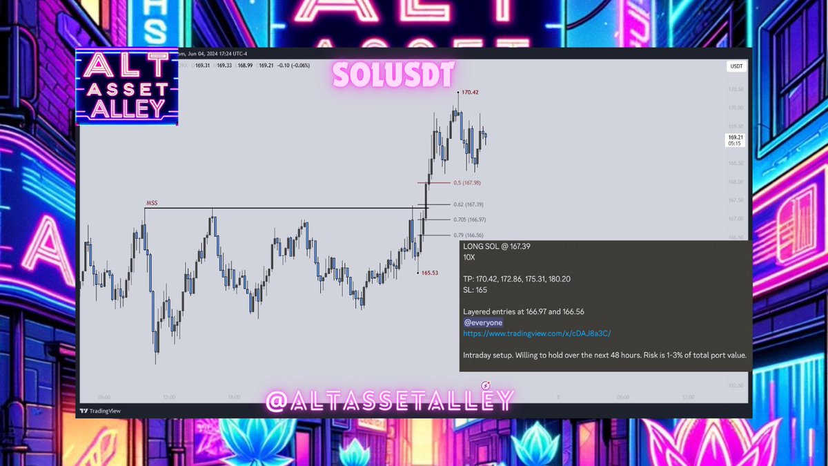 AltAssetAlley's tweet photo. $SOL LONG alerted by our Head Analyst

Long $SOL @ 167.39
10x

TP: 170.42, 172.86, 175.31, 180.2

SL: 165

#Bitcoin #Solana #Crypto #Blockchain #Web3 #DayTrading #FuturesTrading https://t.co/nWcb4uV8jN