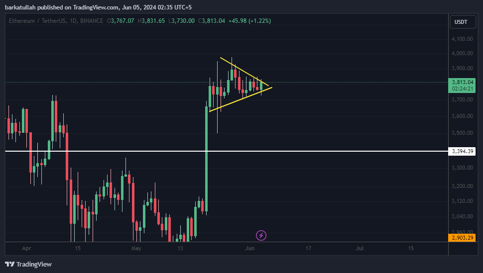 Cryptosaaga's tweet photo. #Ethereum Update
Keep eye on it.😉
If it breaks, it will start a massive rally from here🔥
#eth矿工 #ethereumconference #EthereumETF #Ethusdt https://t.co/YPxznGo8Hb