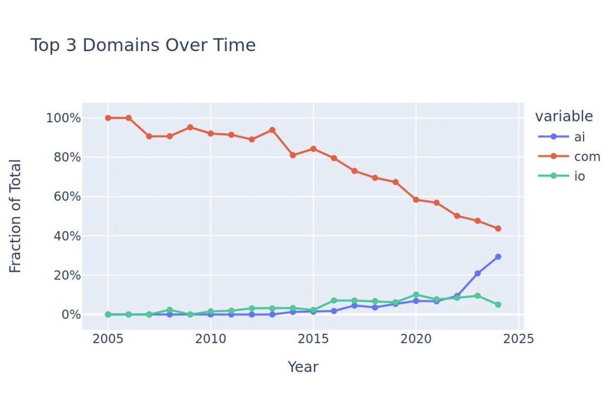 With the S24 <a href="/ycombinator/">Y Combinator</a>  batch companies trickling in, the question on every ones mind is of course, will .ai overtake .com this year? Use this handy auto updating spreadsheet &amp; graph to keep track:

docs.google.com/spreadsheets/d…