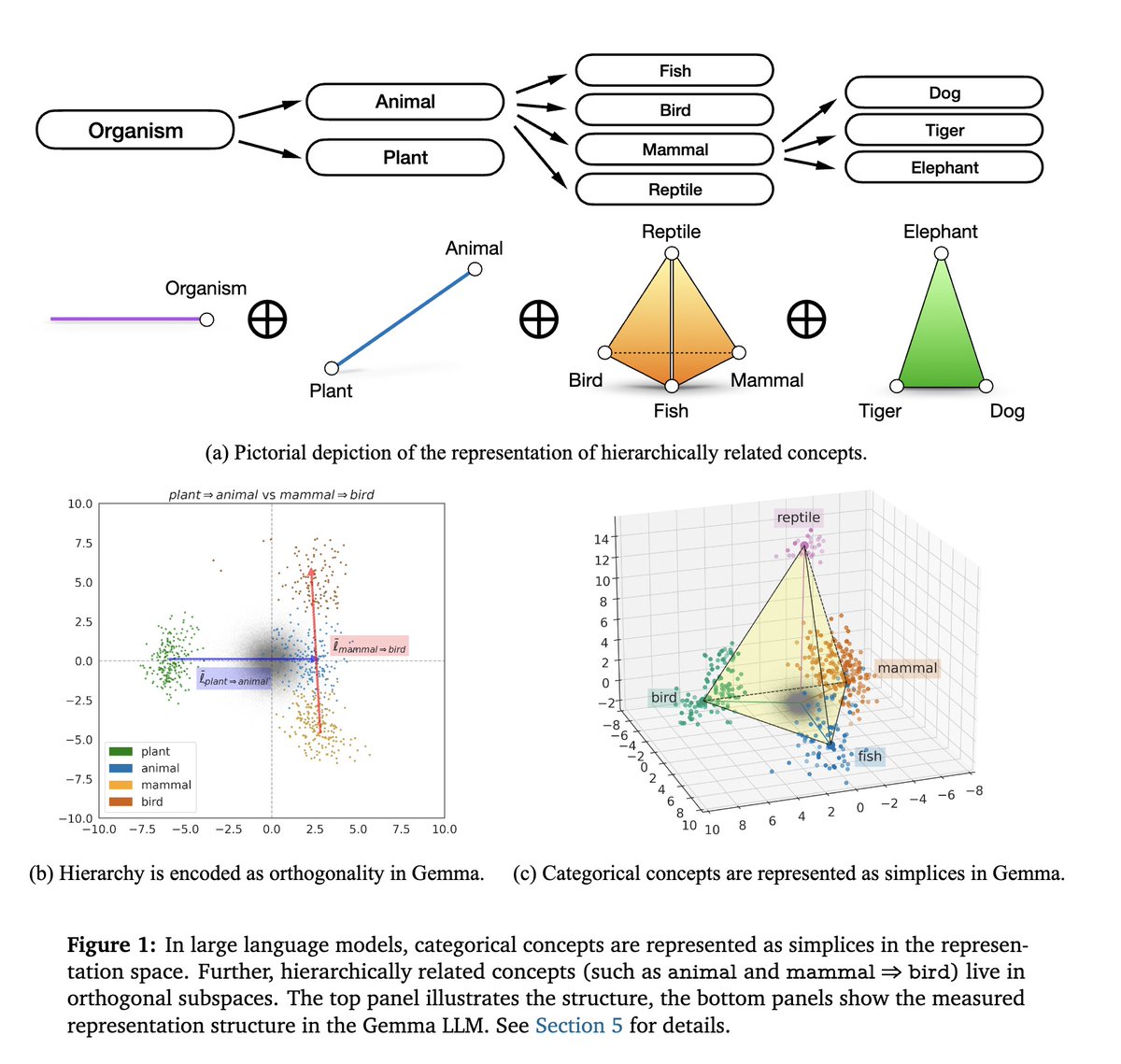 fly51fly's tweet photo. [CL] The Geometry of Categorical and Hierarchical Concepts in Large Language Models
K Park, Y J Choe, Y Jiang, V Veitch [University of Chicago] (2024)
https://t.co/gaRQgmNtHZ

- The paper studies how categorical concepts like {mammal, bird, reptile, fish} and hierarchical concepts like animal vs mammal are represented in large language models.

- It extends the linear representation hypothesis, which says high-level concepts are linearly encoded, from binary concepts to categorical and hierarchical concepts.

- It shows categorical concepts are represented as simplices, with vertices corresponding to binary features like mammal, bird, etc. 

- It shows hierarchical concepts are encoded through orthogonality. For example, the representations of animal and mammal are orthogonal.

- It validates these theoretical results empirically on the Gemma large language model, estimating representations for 957 hierarchically related concepts from WordNet.