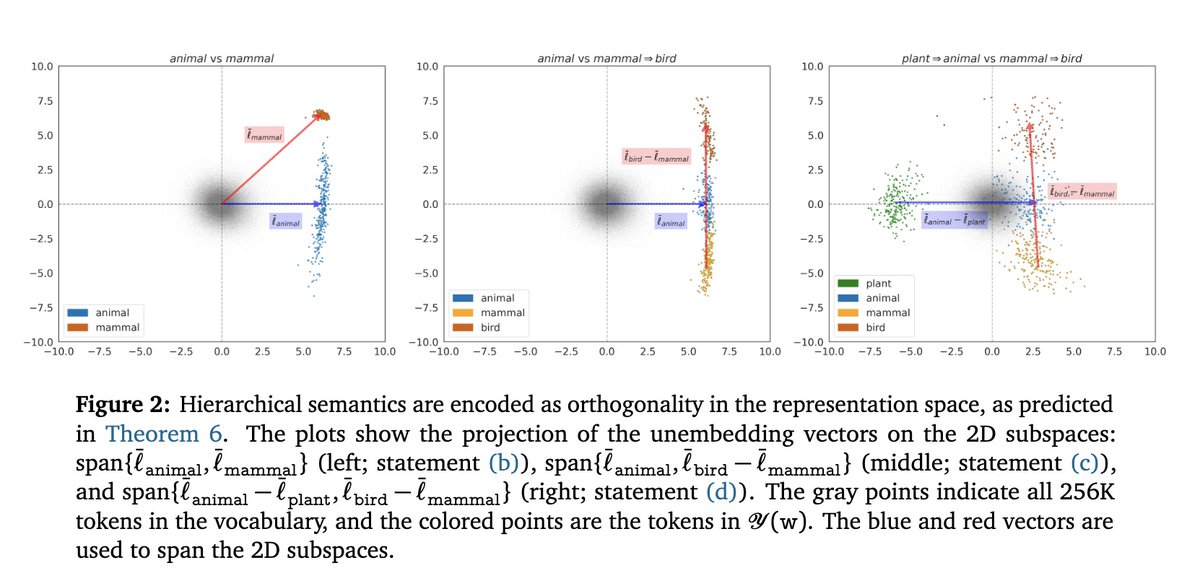 fly51fly's tweet photo. [CL] The Geometry of Categorical and Hierarchical Concepts in Large Language Models
K Park, Y J Choe, Y Jiang, V Veitch [University of Chicago] (2024)
https://t.co/gaRQgmNtHZ

- The paper studies how categorical concepts like {mammal, bird, reptile, fish} and hierarchical concepts like animal vs mammal are represented in large language models.

- It extends the linear representation hypothesis, which says high-level concepts are linearly encoded, from binary concepts to categorical and hierarchical concepts.

- It shows categorical concepts are represented as simplices, with vertices corresponding to binary features like mammal, bird, etc. 

- It shows hierarchical concepts are encoded through orthogonality. For example, the representations of animal and mammal are orthogonal.

- It validates these theoretical results empirically on the Gemma large language model, estimating representations for 957 hierarchically related concepts from WordNet.