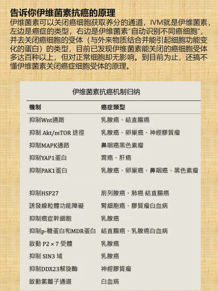 wuxiang2022's tweet photo. 告诉你伊维菌素抗癌的原理
伊维菌素可以关闭癌细胞获取养分的通道，IVM��是伊维菌素，左边是癌症的类型，右边是伊维菌素“自动识别不同癌细胞”，并去关闭癌细胞的受体（与外来物质结合并能引起细胞功能变化的蛋白）的类型，目前已发现伊维菌素能关闭的癌细胞受体多达百种以上，但���正常细胞却无影响。到 https://t.co/ygZNuGR9go