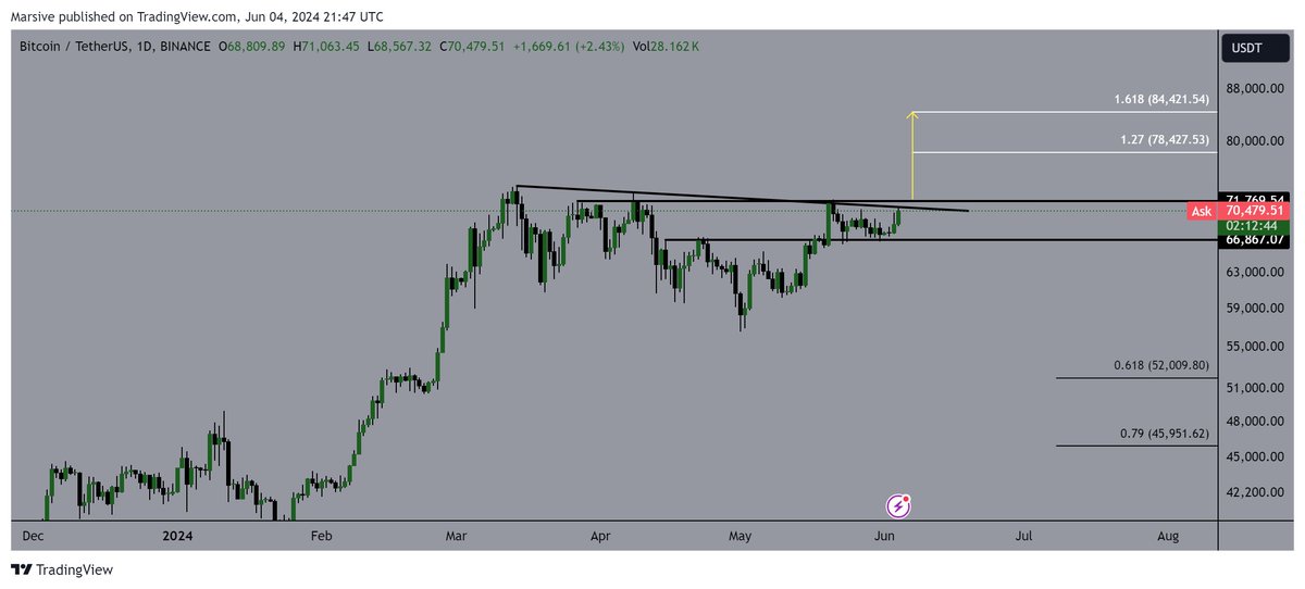 $BTC targets as it stands.
#BITCOIN