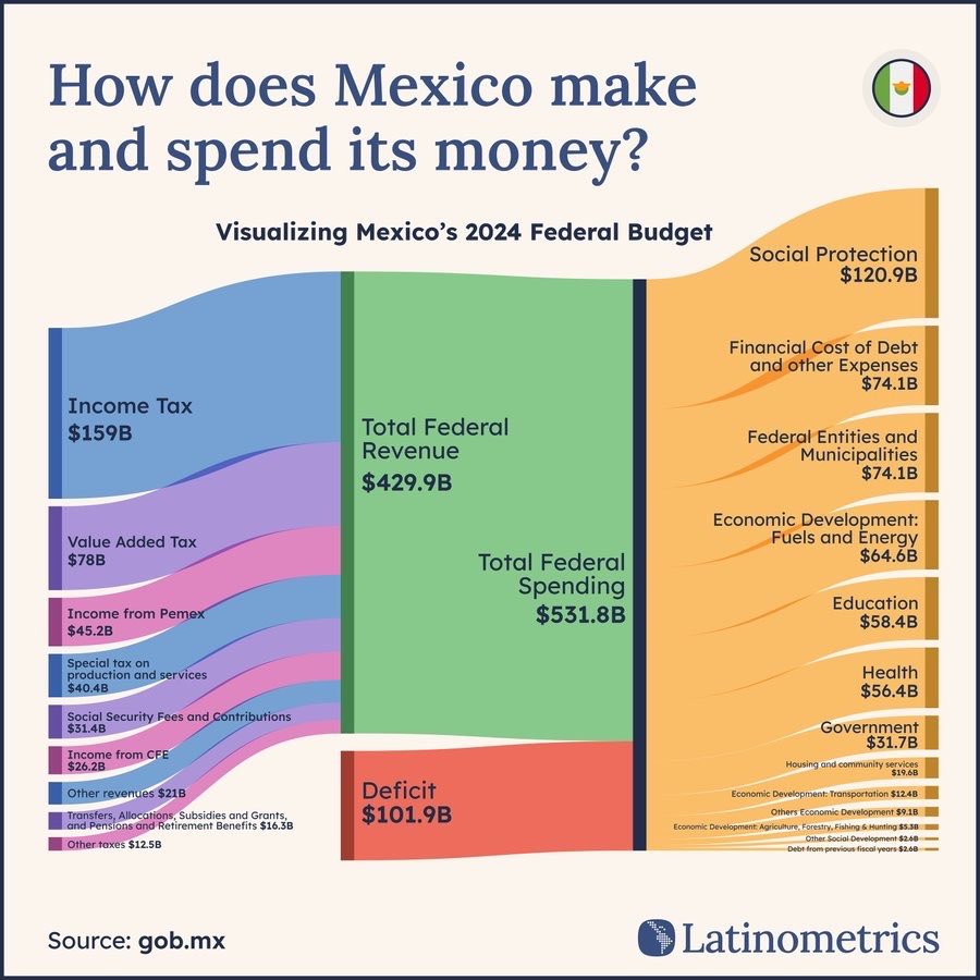 Arturo_Sarukhan's tweet photo. Via ⁦@LatamData⁩ https://t.co/sw3QsJsqzI