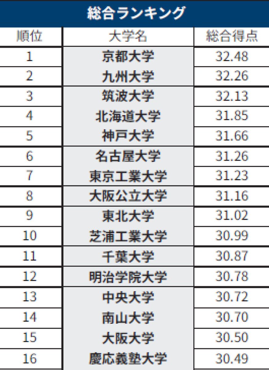 人事がみる大学イメージ、京都大が３年連続首位 九州大２位 https://t.co/n2SaDDF6ra 総合ランキング １位の京都大学は「知力・学力」「独創性」の項目でトップに。ストレス耐性の高さを評価する声もありました。