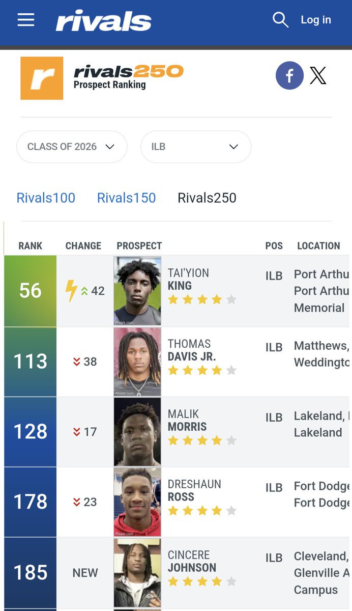 BLESSED to be on this list with the BEST ILBs in the COUNTRY! Thx <a href="/Rivals/">Rivals</a> @RivalsFriedman for recognition. Time to go Hard. #LBLife
<a href="/ThomasDavisJr14/">Thomas Davis Jr</a> <a href="/MalikMoriss43_/">Malik Morris</a> <a href="/TheDreshaunRoss/">Dreshaun Ross</a> <a href="/JCincere8/">Cincere Johnson 4⭐️</a> <a href="/247Sports/">247Sports</a> <a href="/espn/">ESPN</a> <a href="/TXTopTalent/">TX TOP TALENT</a> <a href="/dctf/">Dave Campbell's — TexasFootball.com</a> <a href="/On3sports/">On3</a>