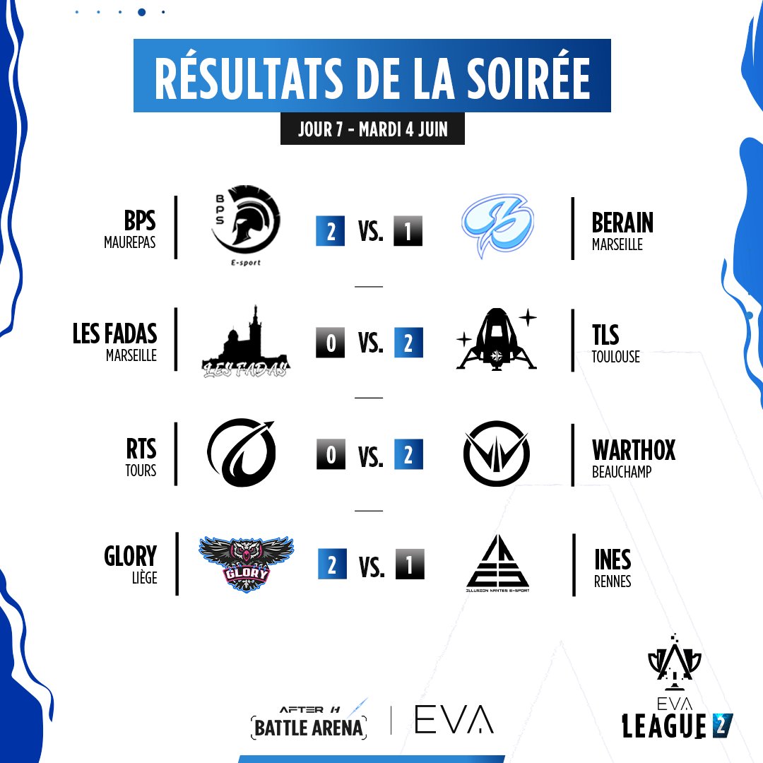 EVA (@evagg_fr) on Twitter photo Une soirée hors du commun 😳
Suite à ce J7, nous avons maintenant 3 équipes à égalité au top du classement ! <a href="/Landers_Esports/">Toulouse Landers Esports</a> <a href="/RACE_THE_SUN_/">RACE THE SUN</a> <a href="/bpsolide/">BPS</a> 🥇
Rendez-vous le 18/06 pour la suite de la compétition 🫡 Une soirée hors du commun 😳
Suite à ce J7, nous avons maintenant 3 équipes à égalité au top du classement ! <a href="/Landers_Esports/">Toulouse Landers Esports</a> <a href="/RACE_THE_SUN_/">RACE THE SUN</a> <a href="/bpsolide/">BPS</a> 🥇
Rendez-vous le 18/06 pour la suite de la compétition 🫡