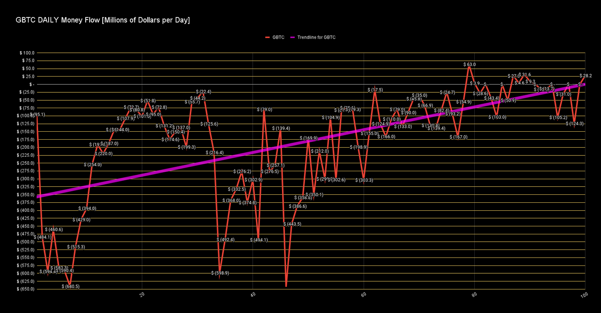Investanswers's tweet image. 🚨 Day 100 of #Bitcoin Spot ETFs 🚀
🌟 Grayscale CRUSHES it with +$28.2M 💸 
🥳 THIRD best day EVER! 🎉
Get ready for a nice night, team! 🌙
#BTC #Crypto #investing