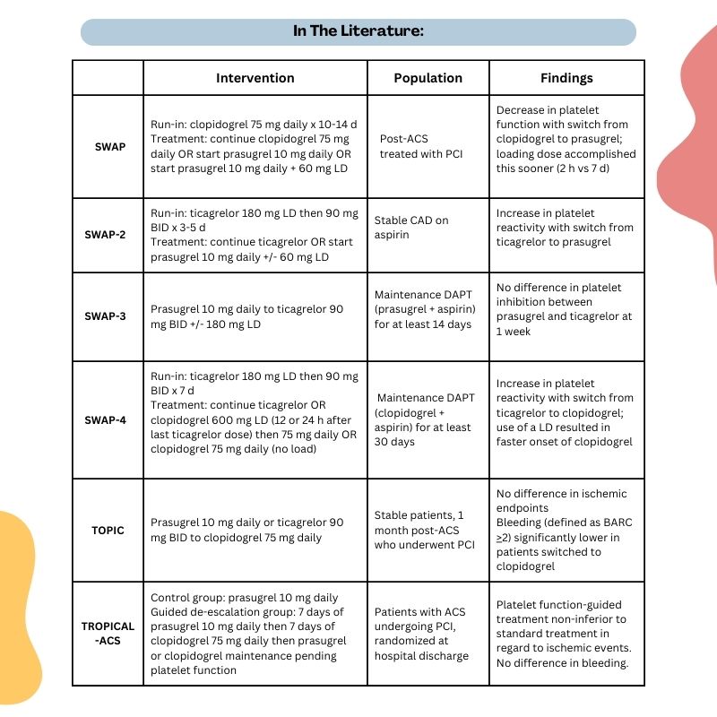 accpcardprn's tweet photo. Check out this wonderful #TeachingTuesday post by @WVUMedicine PGY2 Cardiology Resident Sara Hudson! The SWAP trials were paramount to our knowledge of managing P2Y12i. Does your institution follow the protocols used in the studies? 🤔🫀 https://t.co/lsovrUKNQG