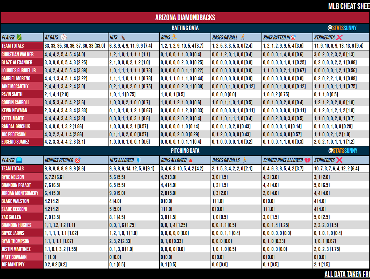 StatsSunny's tweet photo. 🚨 All MLB fans! 🚨

Check out the latest stats from the last 8 matches! 📊⚾️

📈 Full breakdown of at bats, hits, runs batted in, strikeouts, and more!

Don't miss out on ALL 15 matches FREE👇

🔗 https://t.co/rVUpyuREBi

#MLB #BaseballStats #MLBTonight #Parlay #cheatsheets https://t.co/e2q920Fed6