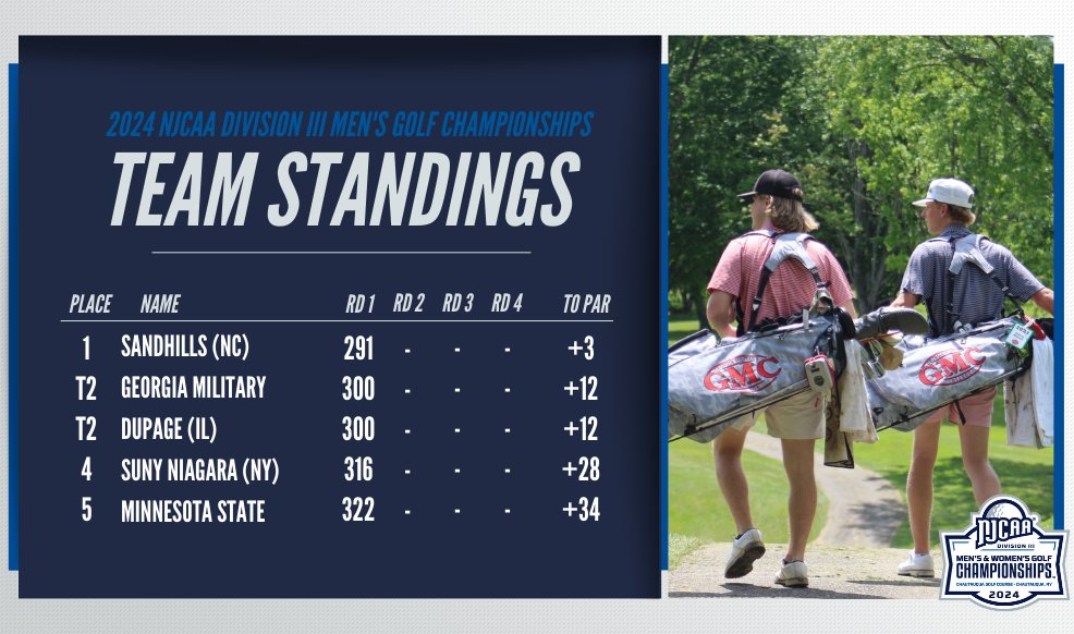 🚨Day 1 Team Standings!

The first round of the 2024 #NJCAAGolf DIII Men's Championship is complete with last year's champions Sandhills leading the way while Georgia Military and DuPage trail by 9 shots.

📊results.golfstat.com/public/leaderb…
💻njcaa.org/championships/…