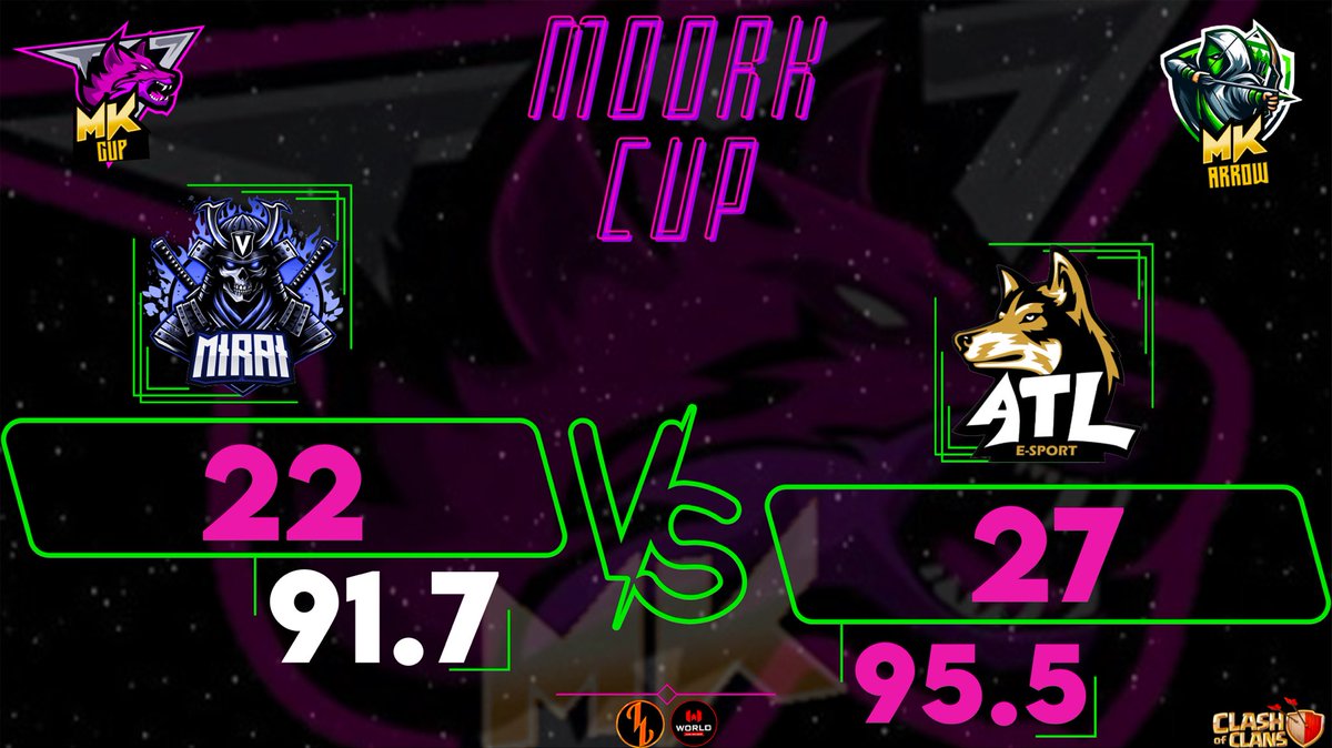 ATILA (@atila_coc) on Twitter photo Direction la demie finale pour la Moork Cup !
Gg les gars 🐺
<a href="/Astro_ATILA/">Astro | ATILA</a>
<a href="/remisch/">Remisch</a>
<a href="/SushiLeBg/">Sushi</a>
<a href="/_FailX_/">Schumi 🏎️</a>
<a href="/flo_maestro/">Maestro Flo</a>
<a href="/Kalash15_/">Kalash</a>
<a href="/One_Star_Vlad/">One_Star_Vlad</a>
Bonne continuation aux adversaires ! Direction la demie finale pour la Moork Cup !
Gg les gars 🐺
<a href="/Astro_ATILA/">Astro | ATILA</a>
<a href="/remisch/">Remisch</a>
<a href="/SushiLeBg/">Sushi</a>
<a href="/_FailX_/">Schumi 🏎️</a>
<a href="/flo_maestro/">Maestro Flo</a>
<a href="/Kalash15_/">Kalash</a>
<a href="/One_Star_Vlad/">One_Star_Vlad</a>
Bonne continuation aux adversaires !