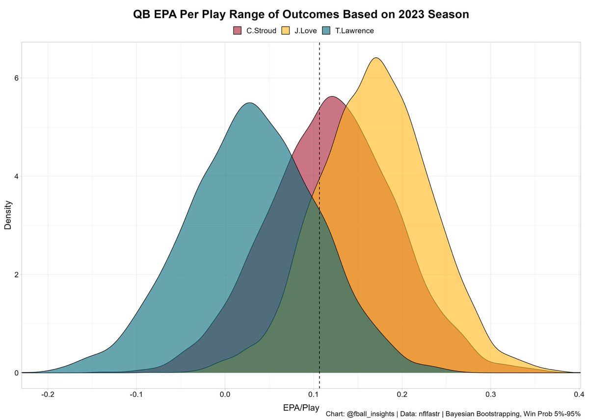 Jordan Love, CJ Stroud and Trevor Lawrence EPA/play range of outcomes based on 2023