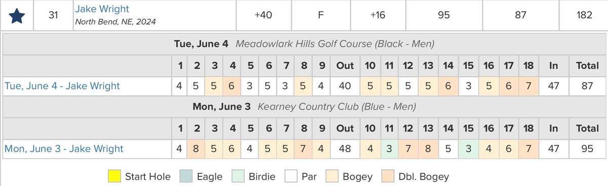 After two long days in Kearney, both boys walk away with a lot of gained experience. <a href="/LandonMimick/">Landon mimick</a> shot 85-86 (+29) to place T-22nd. <a href="/WrightJake9/">Jake Wright</a> shot 95-87 (+40) to place 31st. Thanks to <a href="/NebJuniorGolf/">Nebraska Junior Golf</a> for hosting Nebraskas future golfers!