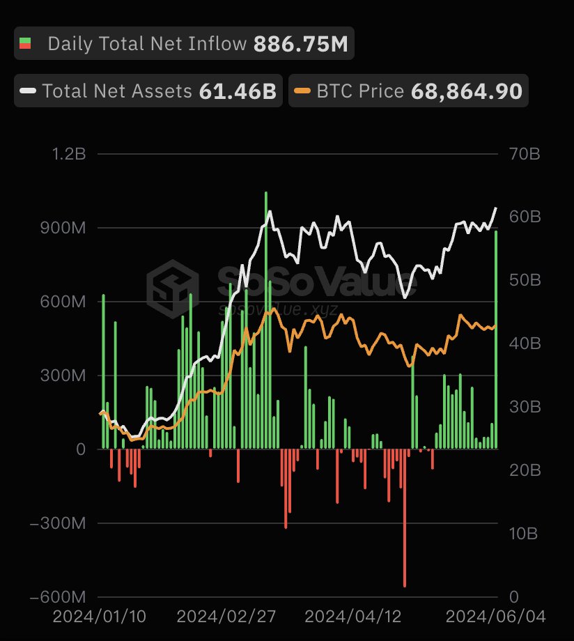 📊 Bitcoin ETF Tracker | 2024-06-04 🟩 Daily Total Net Inflow +$886.76M 💰 Total Value Traded $2.78B 🏦 Total Net Assets $61.46B 📊 ETF Market Value Ratio 4.43% 🥇 Net Inflows/Outflows for Each ETF 🟩 FBTC +$378.74M 🟩 IBIT +$274.43M 🟩 ARKB +$138.73M 🟩 BITB +$61.07M 🟩 GBTC