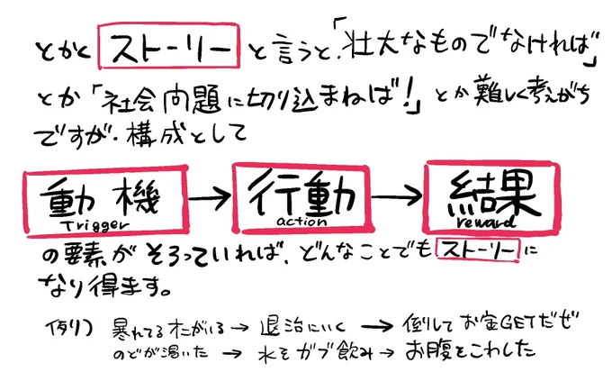 ストーリーを感じさせる絵を描くには『動機』→『行動』→『結果』の時系列が想像できるように描く 